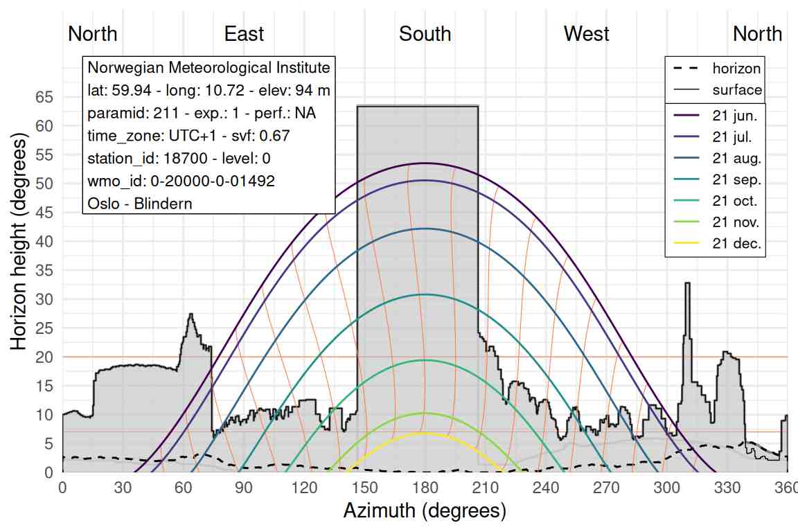 Horizon and sun diagram for the station 18700